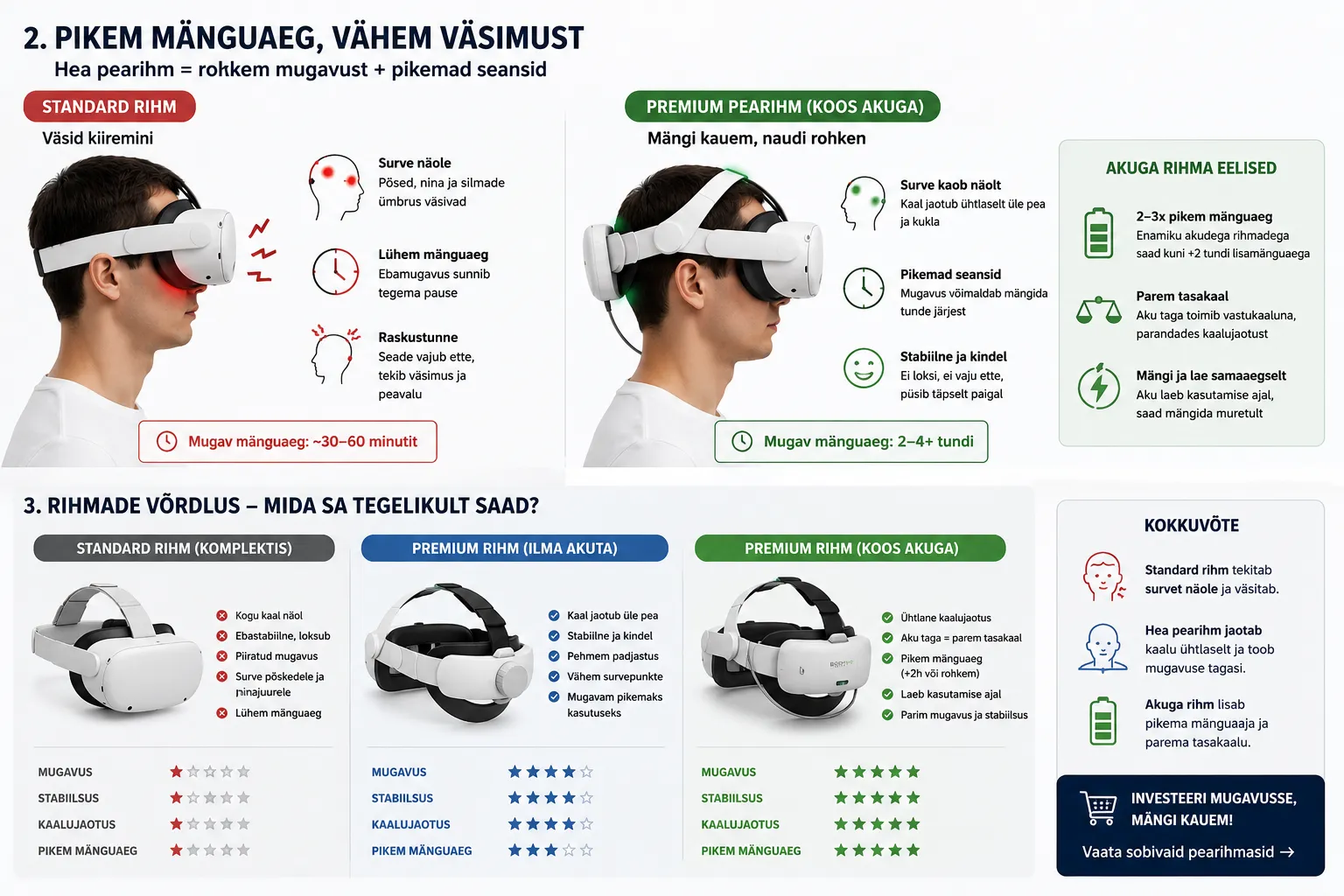 VR pearihma võrdlus – standard rihm, premium rihm ilma akuta ja akuga pearihm kaalujaotuse ja mänguaja järgi